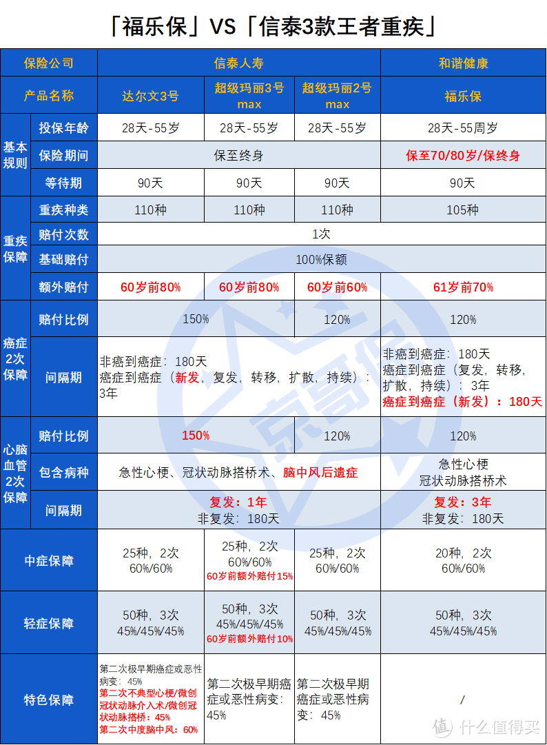 福乐保，定期重疾的新王者，但健康告知太严了