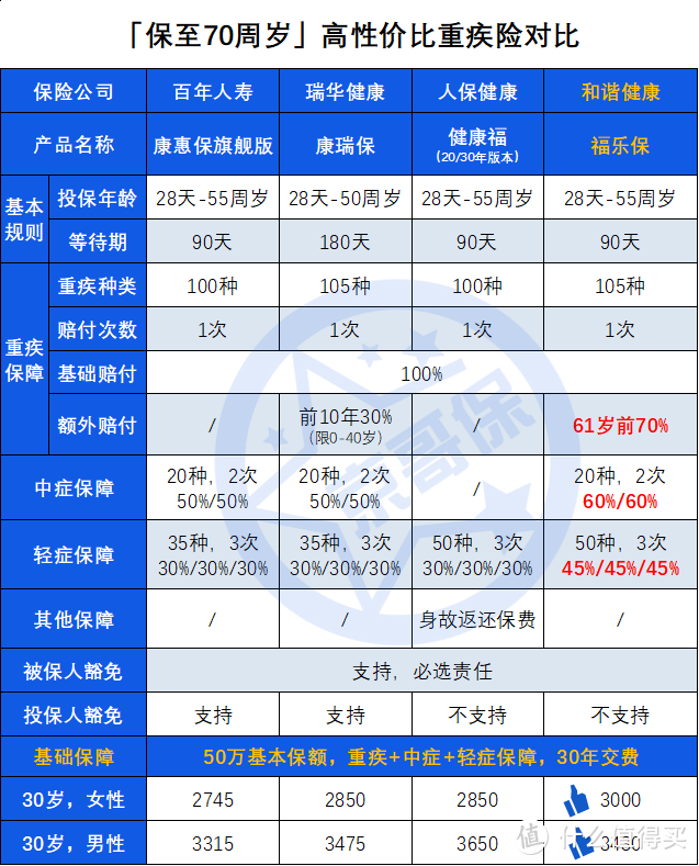 福乐保，定期重疾的新王者，但健康告知太严了