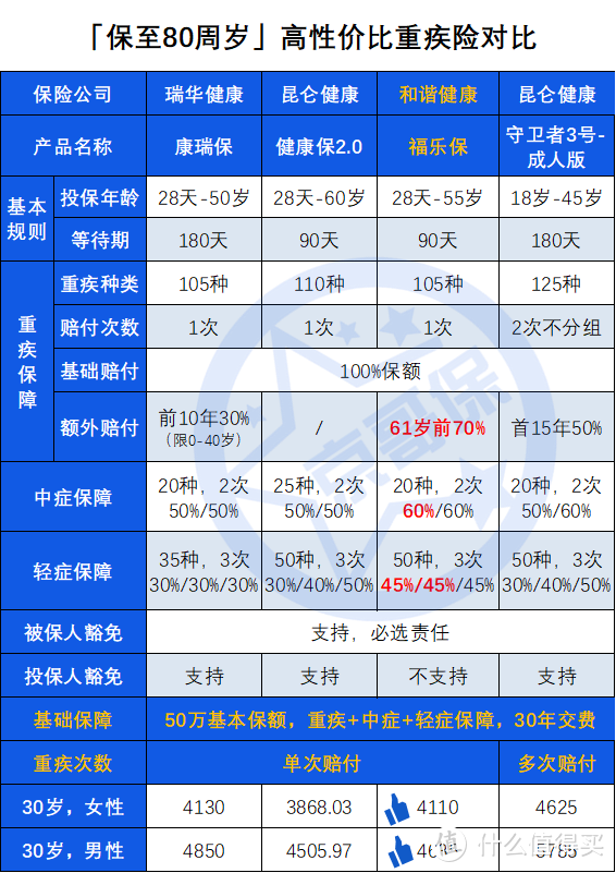 福乐保，定期重疾的新王者，但健康告知太严了