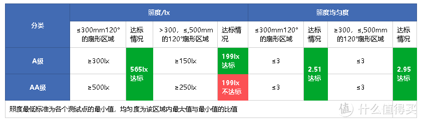 表2（灯具横向放置达标情况）