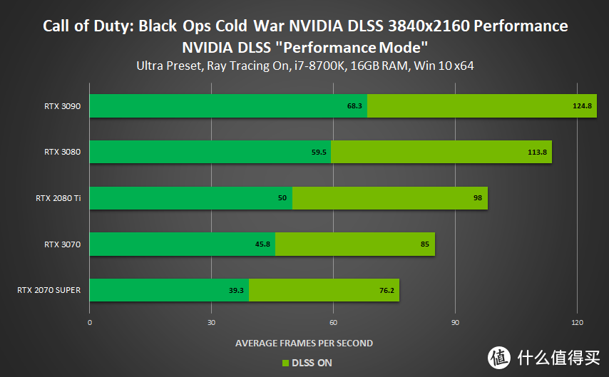 NVIDIA宣布四款游戏支持DLSS技术，4K光追性能最高提升120％