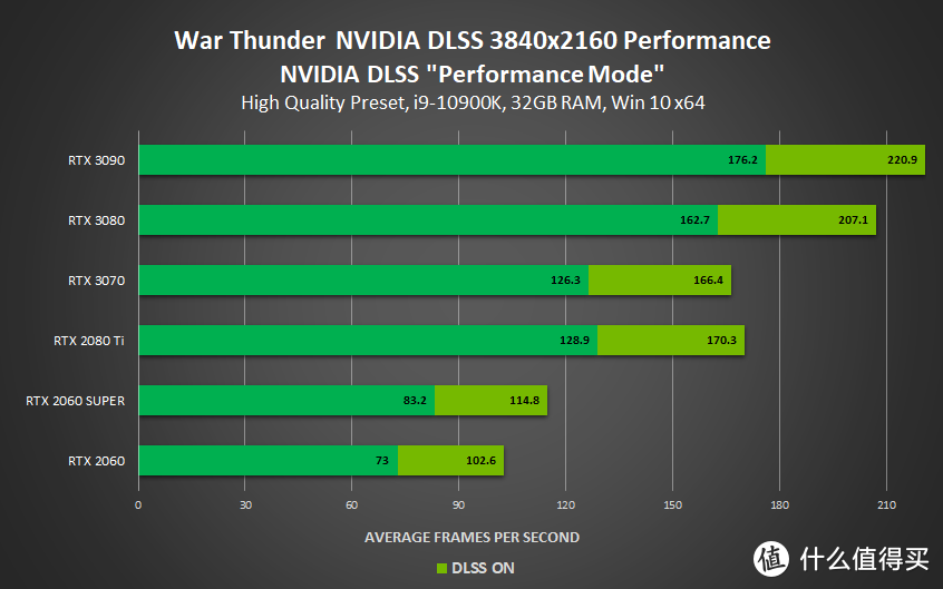 NVIDIA宣布四款游戏支持DLSS技术，4K光追性能最高提升120％