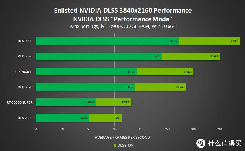 NVIDIA宣布四款游戏支持DLSS技术，4K光追性能最高提升120％