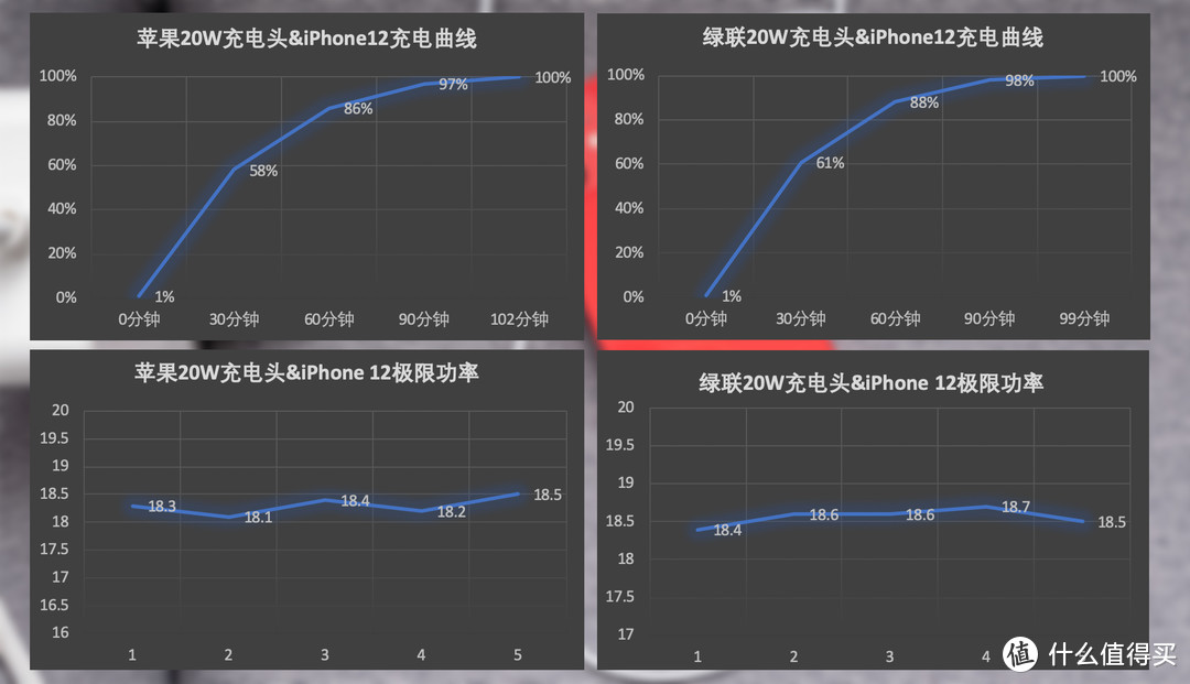 凑齐五代iPhone，实测20W充电头全适配，安卓：不讲武德