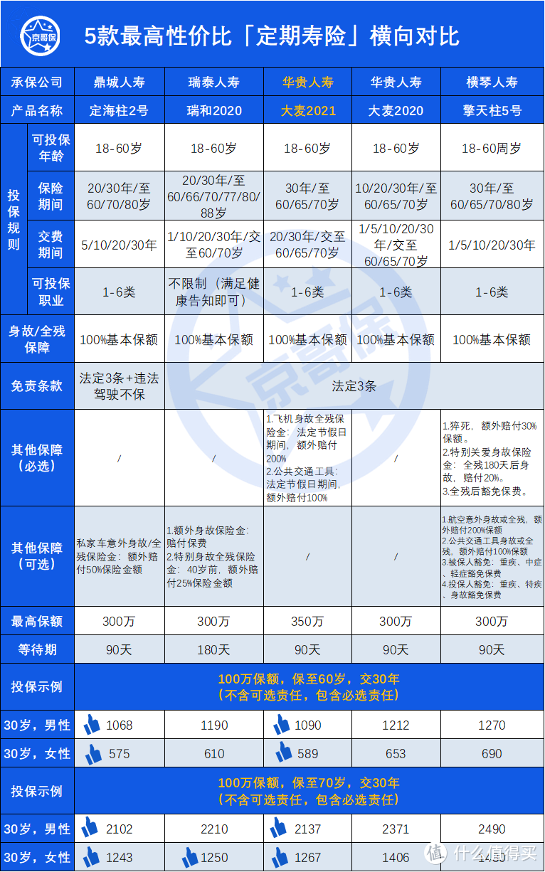 华贵大麦2021强势回归，现在的定寿这样买