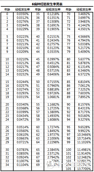  一文告诉你，为什么不同年龄段获得的互助金不同？