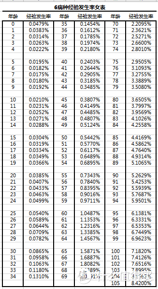  一文告诉你，为什么不同年龄段获得的互助金不同？