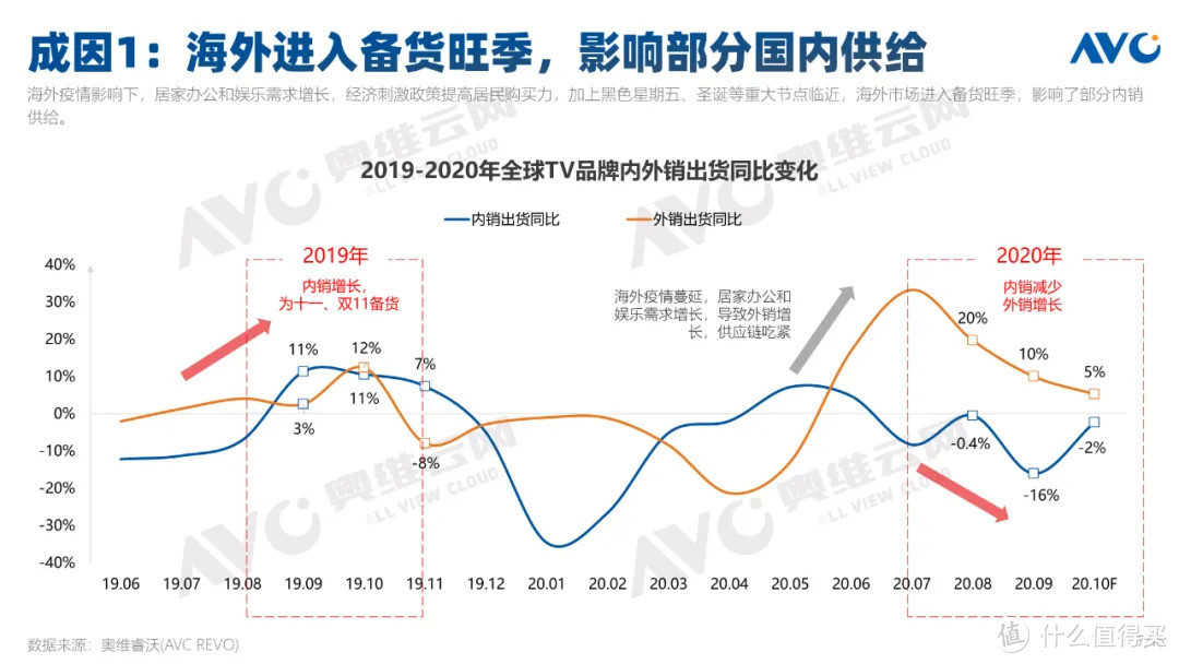 2020年双11促销期中国彩电线上市场总结 