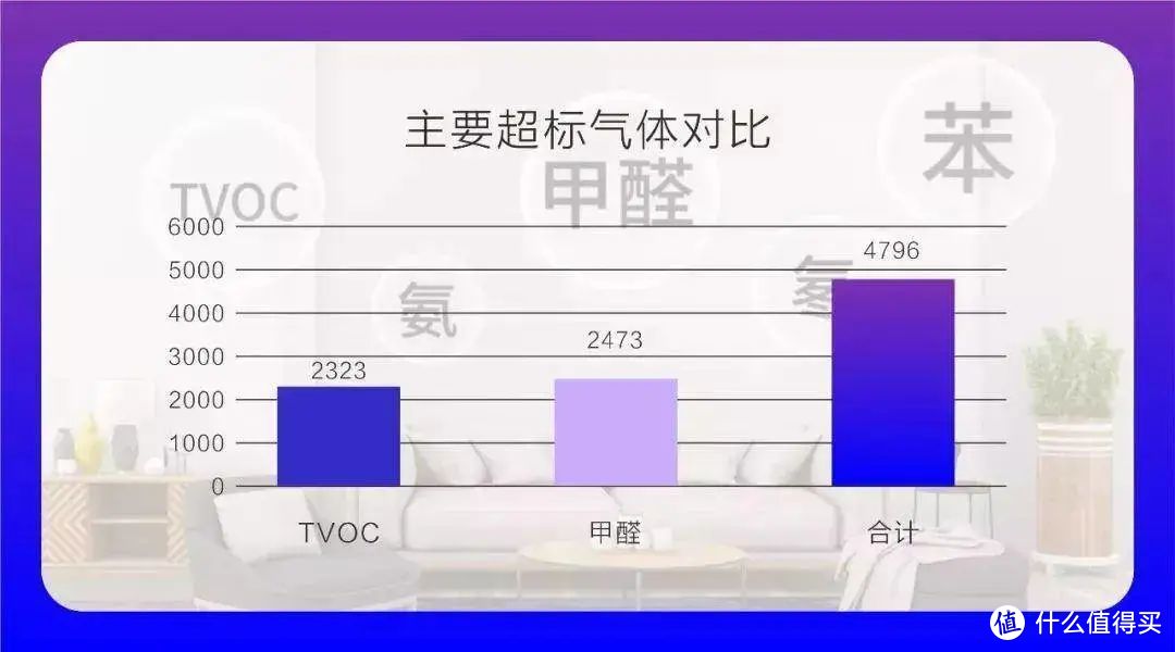 空气质量不仅是PM2.5，检测VOC，除甲醛，防范看不见的威胁