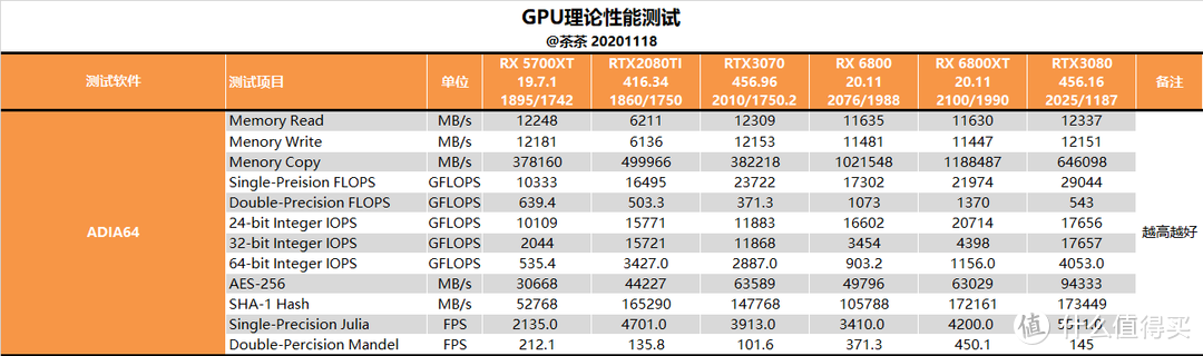 【茶茶】这苏妈有备而来，AMD RX 6800XT & RX 6800 测试报告