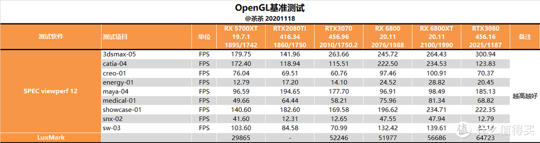 【茶茶】这苏妈有备而来，AMD RX 6800XT & RX 6800 测试报告