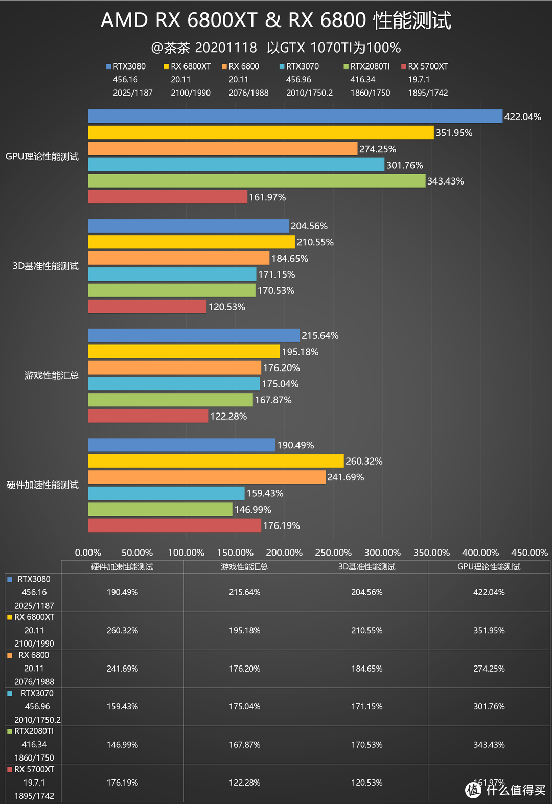 【茶茶】这苏妈有备而来，AMD RX 6800XT & RX 6800 测试报告