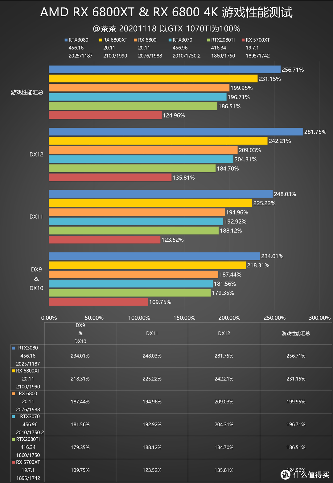 【茶茶】这苏妈有备而来，AMD RX 6800XT & RX 6800 测试报告