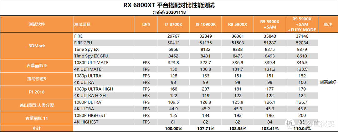 【茶茶】这苏妈有备而来，AMD RX 6800XT & RX 6800 测试报告