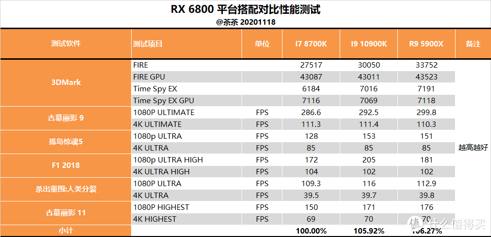 【茶茶】这苏妈有备而来，AMD RX 6800XT & RX 6800 测试报告