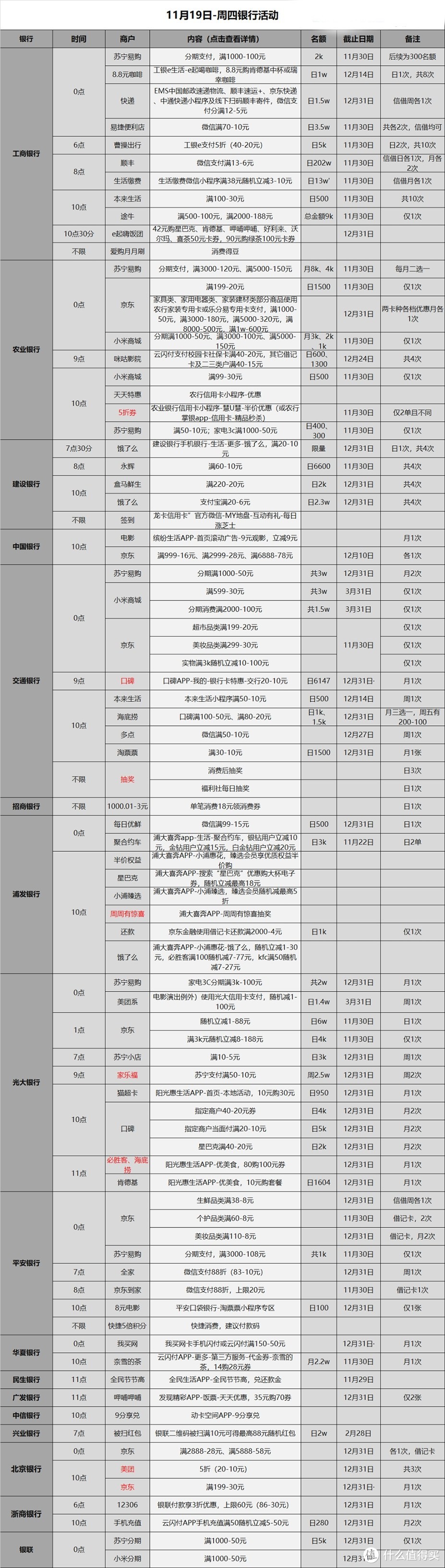 信用卡优惠活动分类汇总-2020.11.19