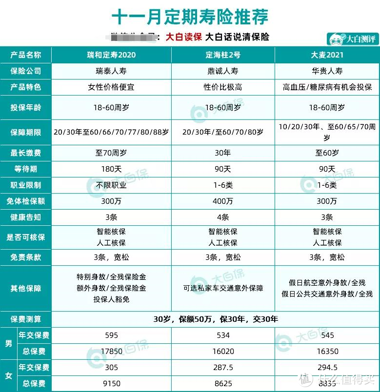 大白保巨献：11月我最推荐的重疾险、医疗险、定寿、意外险和年金、教育金！