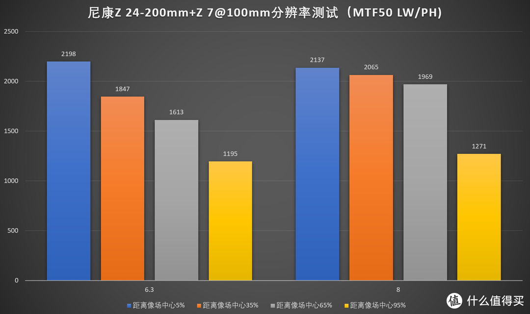 理想入门之选，尼康Z 24-200/4-6.3 VR评测