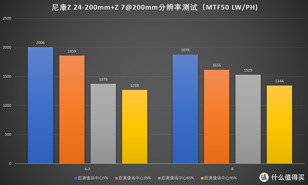 理想入门之选，尼康Z 24-200/4-6.3 VR评测