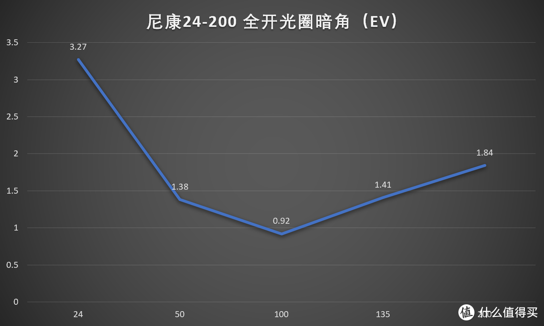 理想入门之选，尼康Z 24-200/4-6.3 VR评测