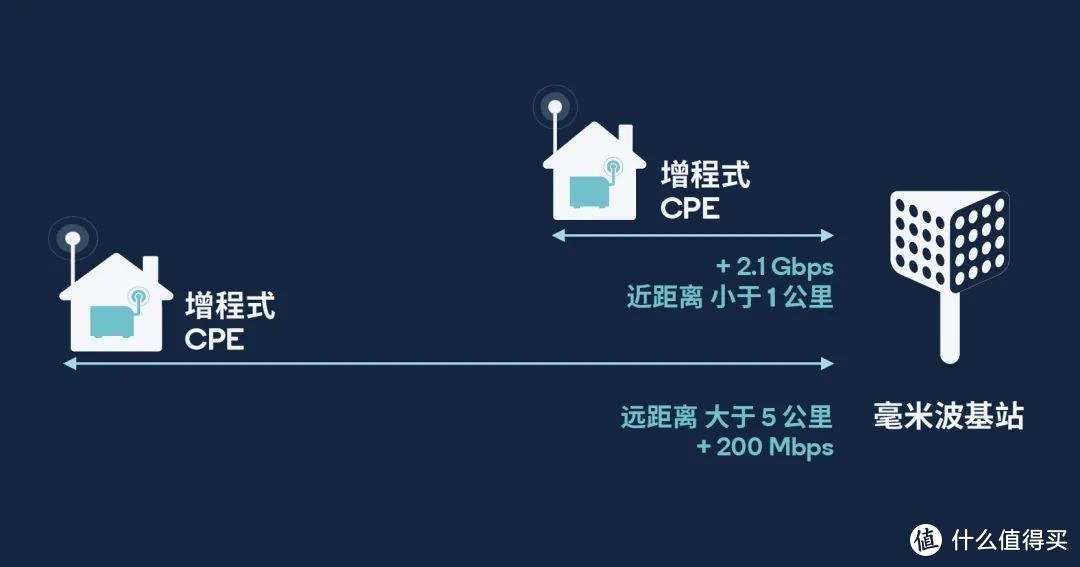 5G毫米波，不用光纤入户也能享受千兆级网速