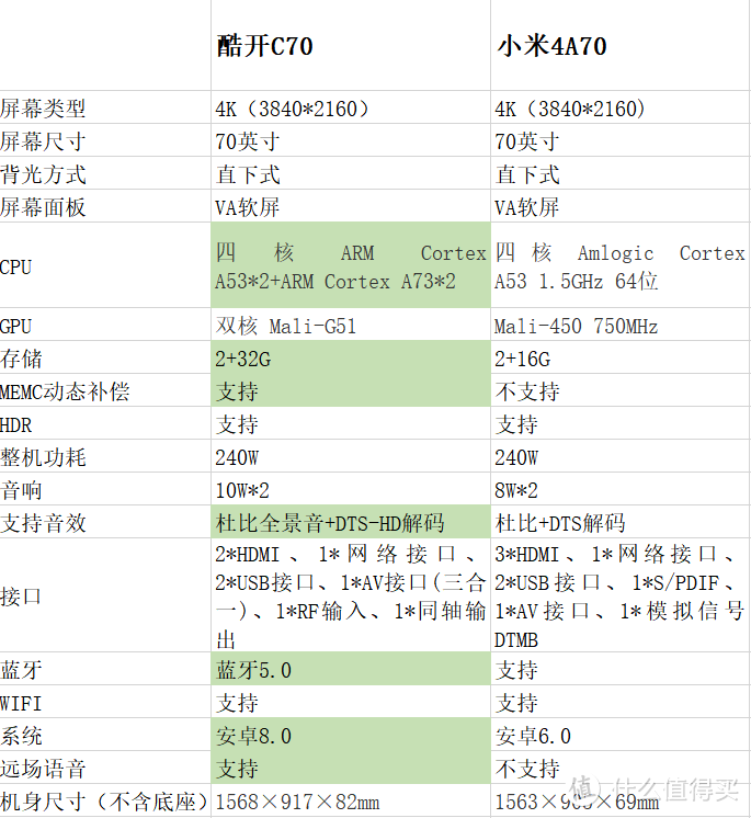 新房大屏电视怎么选？酷开C70与小米4A70电视横评！