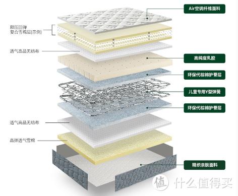 4点搞懂怎么选儿童床垫：还有2000-5000性价比床垫推荐