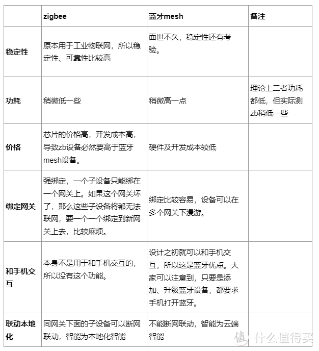 MiJia|Aqara智能家居的深度分析