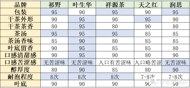 五个品牌、四种不同工艺祁门红茶详细测评——含祁门红茶科普和避坑指南