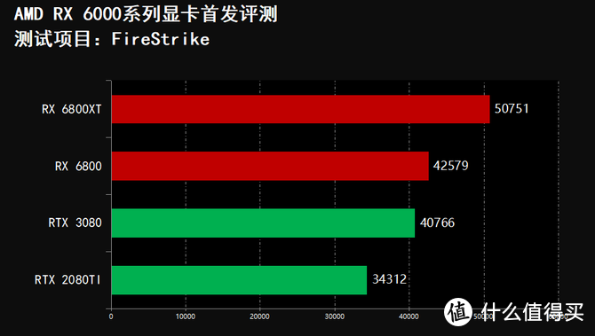 令人惊叹的华丽反杀 AMD RX6000系列显卡首发评测