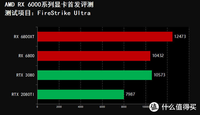 令人惊叹的华丽反杀 AMD RX6000系列显卡首发评测