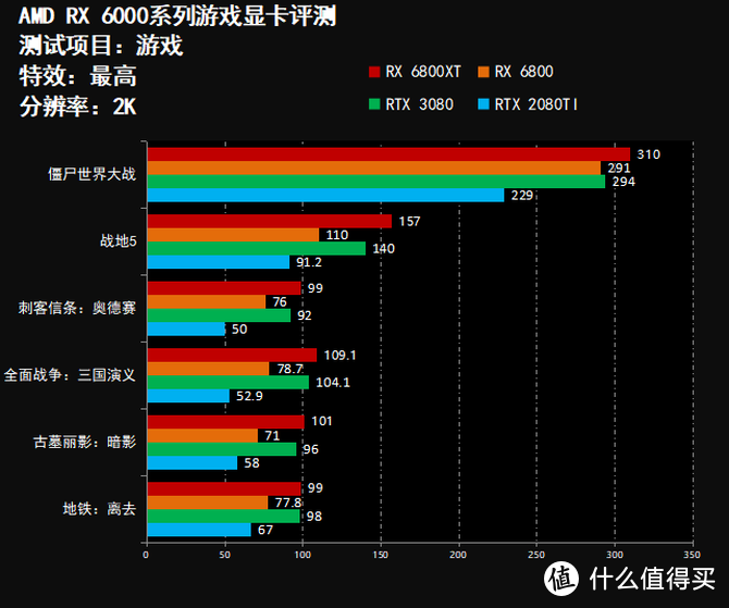 令人惊叹的华丽反杀 AMD RX6000系列显卡首发评测