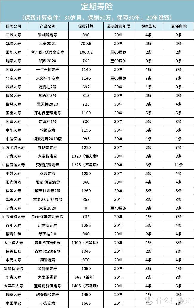 全面测评73款定期寿险，选出了2020年11月的性价比之王