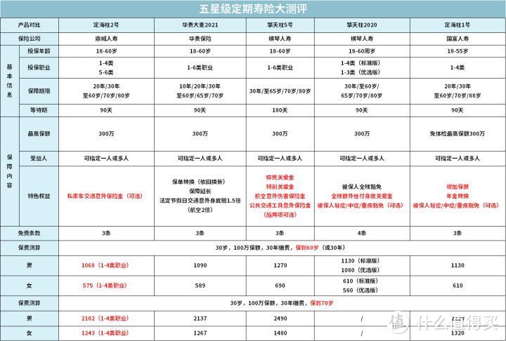 全面测评73款定期寿险，选出了2020年11月的性价比之王