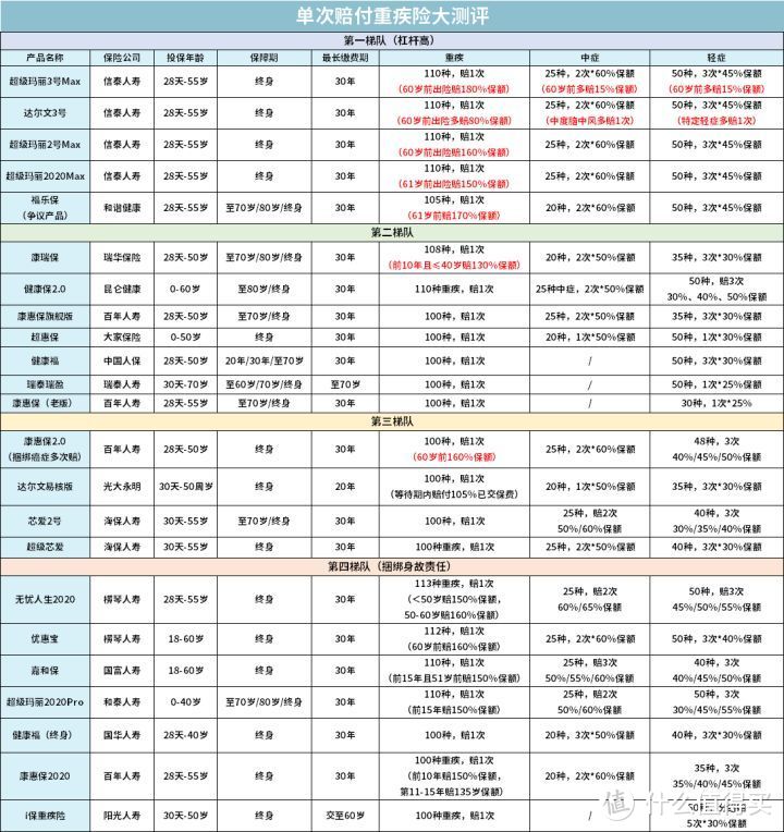 全面测评157款重疾险，选出2020年11月性价比之王