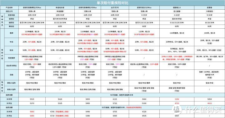 全面测评157款重疾险，选出2020年11月性价比之王