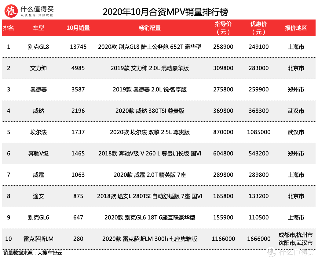 车榜单：2020年10月MPV销量排行榜 上次说要看加价模范LM销量的别走