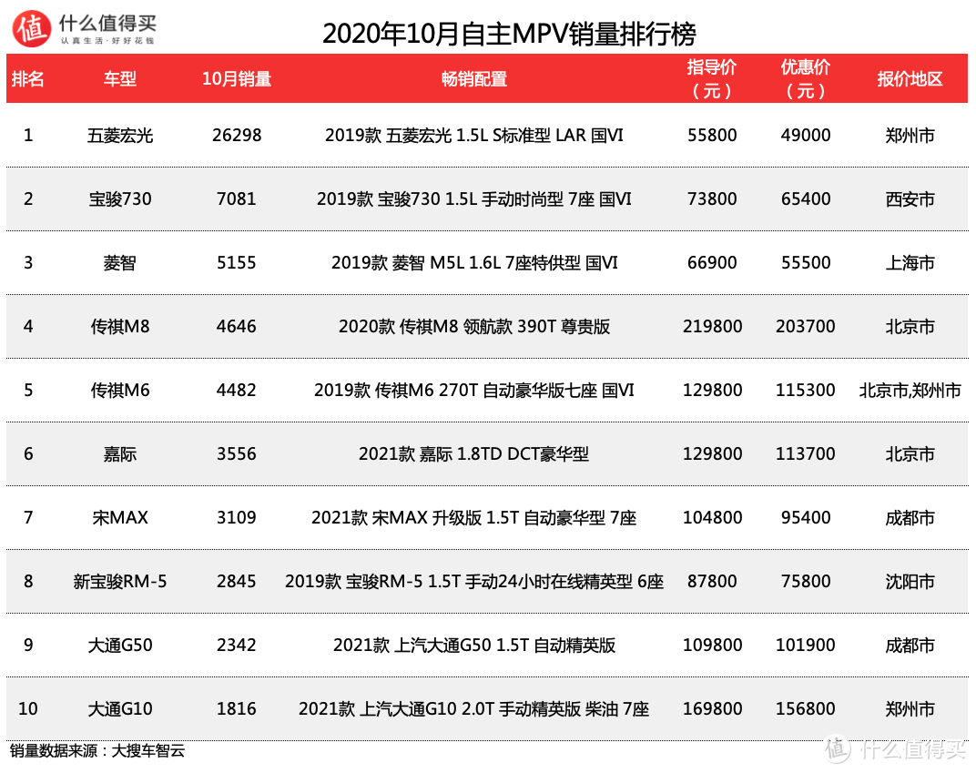 车榜单：2020年10月MPV销量排行榜 上次说要看加价模范LM销量的别走