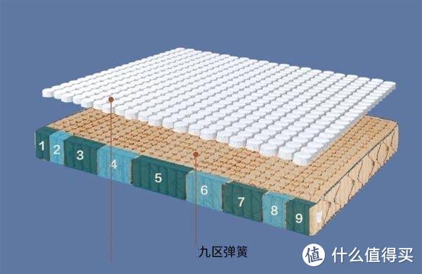 床垫怎么买，不同价位床垫作业怎么抄，12款性价比床垫一文带你搞定床垫选购~