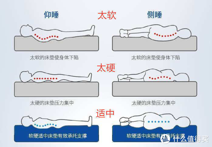 床垫怎么买，不同价位床垫作业怎么抄，12款性价比床垫一文带你搞定床垫选购~