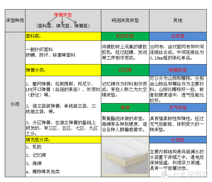 床垫怎么买，不同价位床垫作业怎么抄，12款性价比床垫一文带你搞定床垫选购~