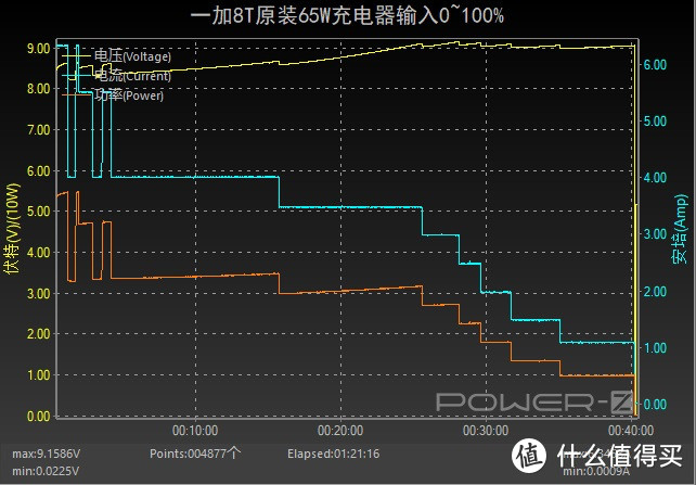 “充”回巅峰，再度领先：一加8T原装充电器深度评测