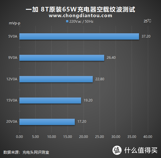 “充”回巅峰，再度领先：一加8T原装充电器深度评测