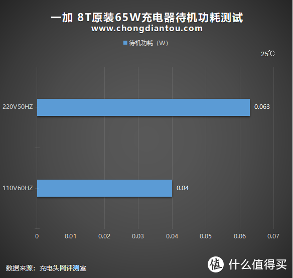 “充”回巅峰，再度领先：一加8T原装充电器深度评测