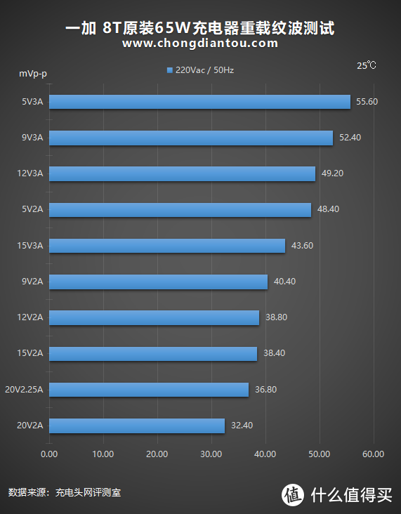 “充”回巅峰，再度领先：一加8T原装充电器深度评测
