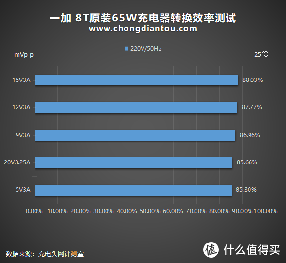“充”回巅峰，再度领先：一加8T原装充电器深度评测