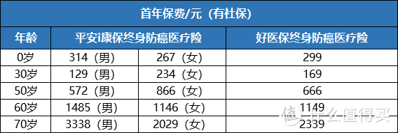 平安VS好医保！终身可续保的医疗险，为什么只能保癌症？