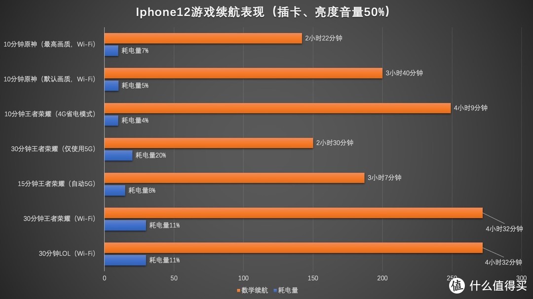 iphone12的续航也许并不像它的电池大小一样