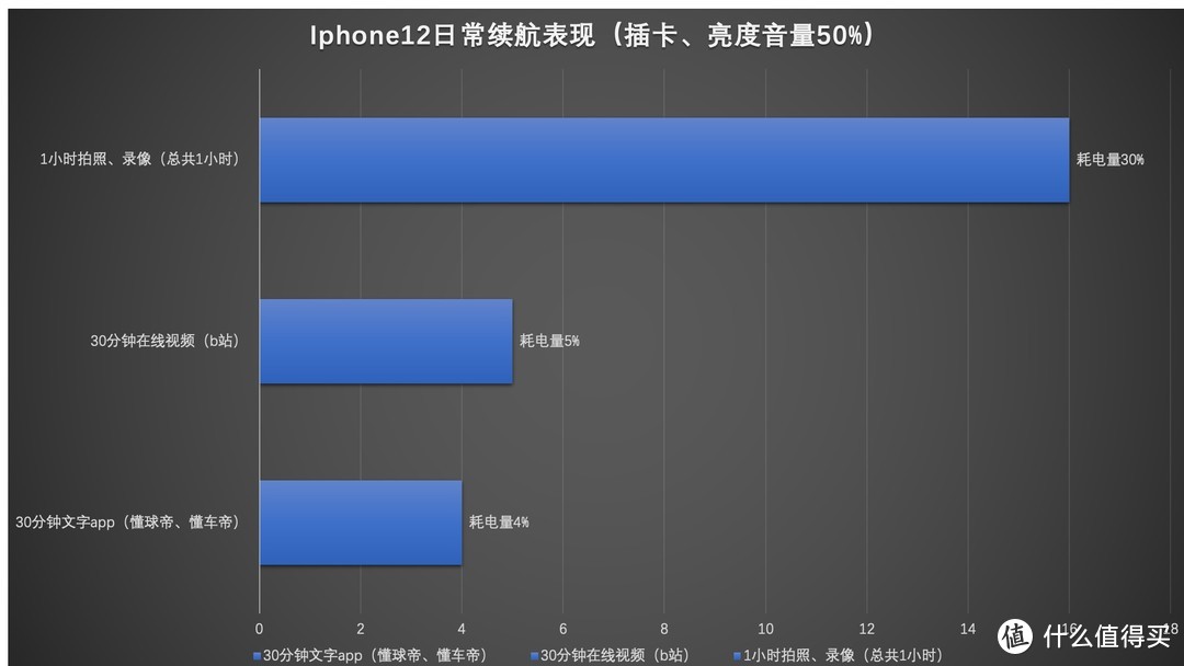 iphone12的续航也许并不像它的电池大小一样