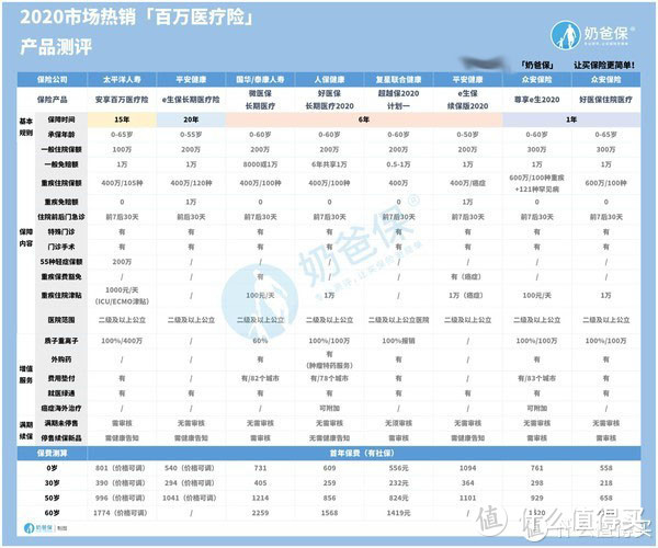 复星联合超越保2020良心升级，对比微医保长期医疗险谁胜谁负？